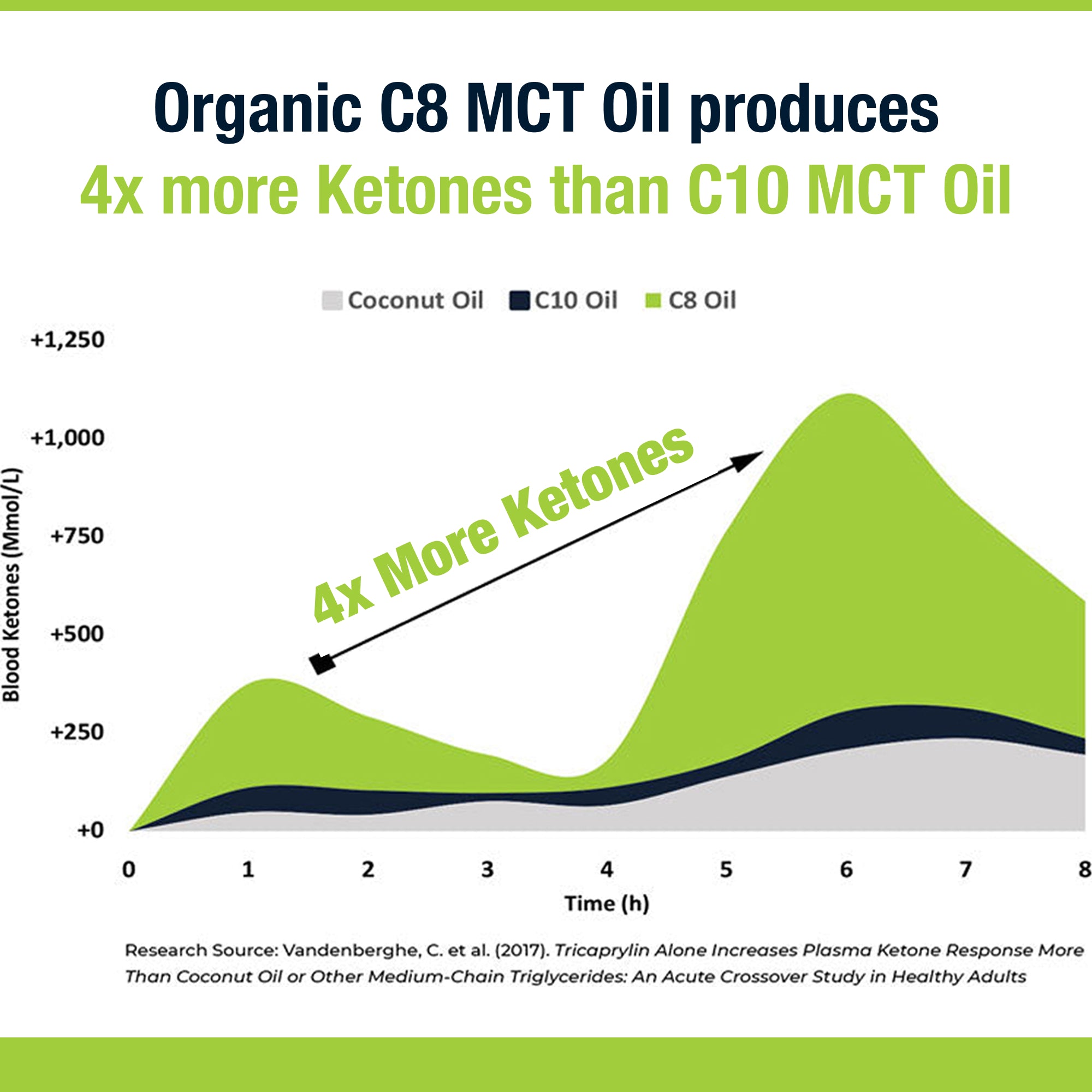 Pure Organic C8 MCT Oil - 500ml | 4X Ketones for Keto & Fasting | 100% Sustainable Coconuts | Lab Tested | Vegan & Gluten-Free