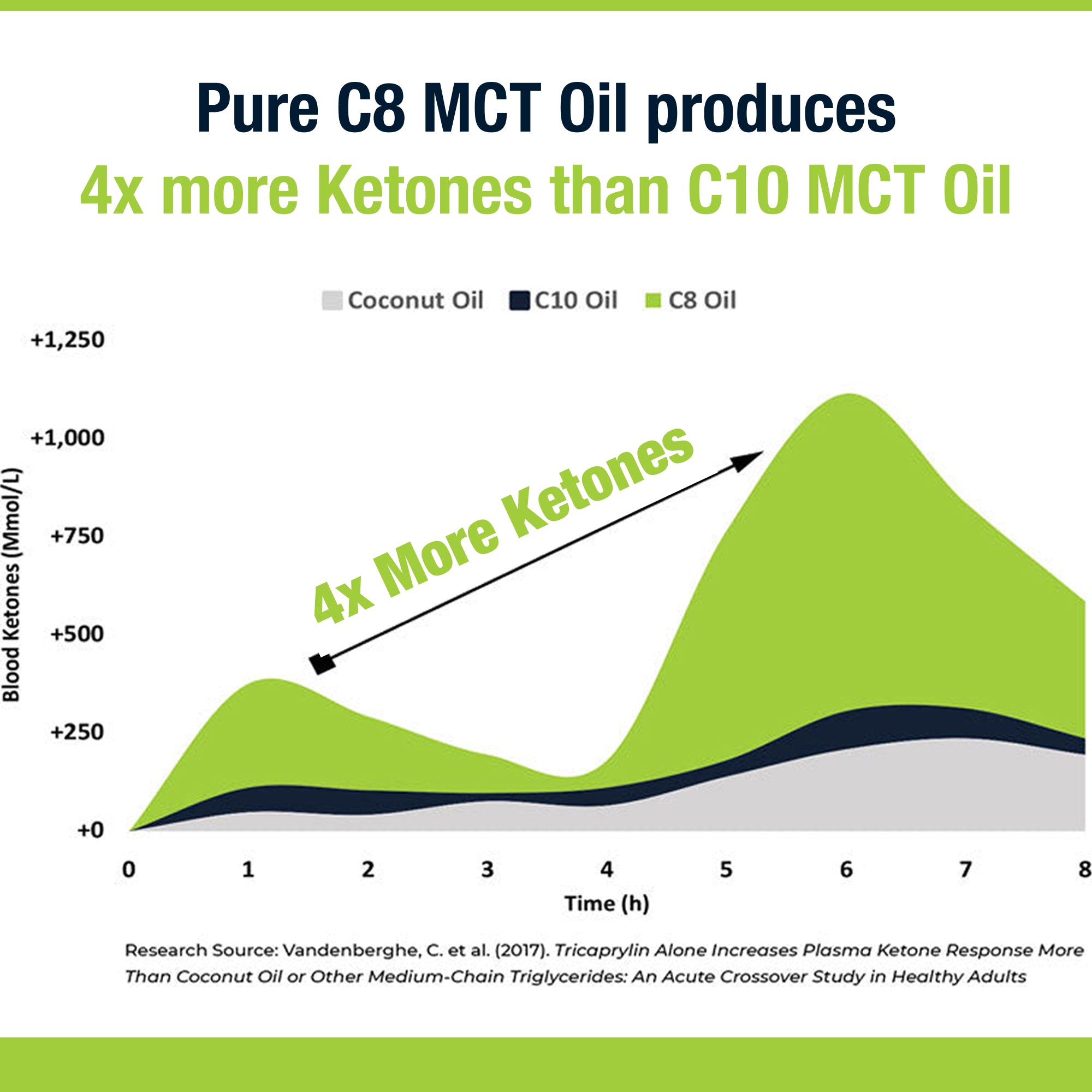 Pure C8 MCT Oil - 500ml | 4X More Ketones for Keto & Fasting | Lab Tested 99.7% Purity | 100% Sustainable Coconuts | Vegan & Gluten-Free